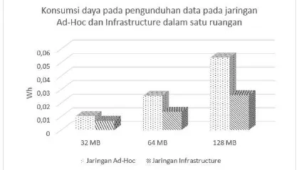 Tabel 7. Pengunggahan data pada beberapa ruangan menggunakan jaringan Infrastructure 