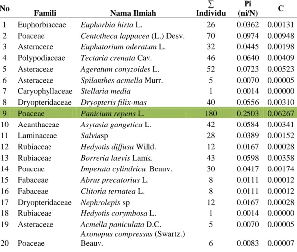 Tabel  4.1  Indeks  Dominansi  Spesies  Tumbuhan  Herba  Di    Bawah  Tegakan  Vegetasi Pinus (Pinus merkusii) Di Tahura Pocut Meurah Intan 