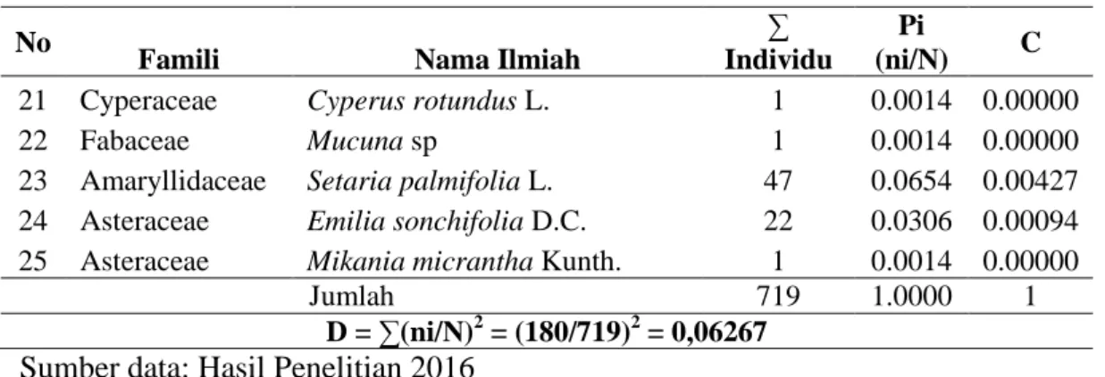Tabel  4.2  Hasil  Perhitungan  Indeks  Nilai  Penting  Spesies  Tumbuhan  Herba  Di   Bawah  Tegakan  Vegetasi  Pinus  (Pinus  merkusii)  Di  Tahura  Pocut  Meurah Intan  No  Nama  FR       %  KR     %  Nilai  Penting  % 