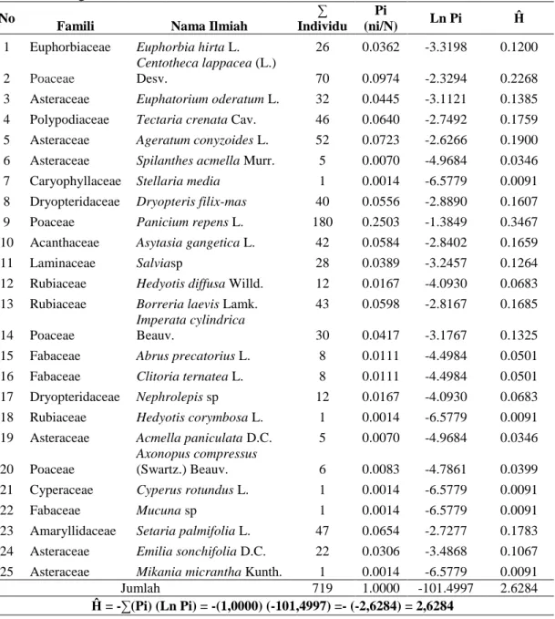 Tabel 4.3 Indeks Keanekaragaman Spesies Tumbuhan Herba Di  Bawah Tegakan  Vegetasi Pinus (Pinus merkusii) Di Tahura Pocut Meurah Intan 