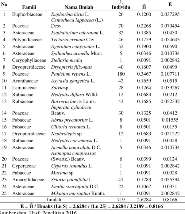 Tabel  4.4  Indeks  Keseragaman  Spesies  Tumbuhan  Herba  Di    Bawah  Tegakan  Vegetasi Pinus (Pinus merkusii) Di Tahura Pocut Meurah Intan 