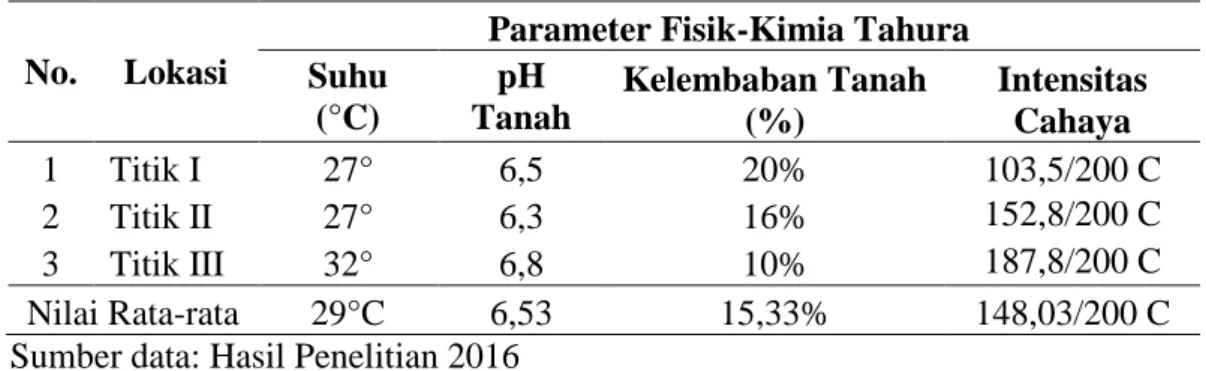 Tabel  4.5  Parameter  Fisik-Kimia  Di    Bawah  Tegakan  Vegetasi  Pinus  (Pinus  merkusii) Di Tahura Pocut Meurah Intan 