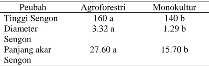 Tabel 1  Sidik ragam peubah pertumbuhan sengon  (Paraserianthes falcataria (L.) Nielsen) (cm) 