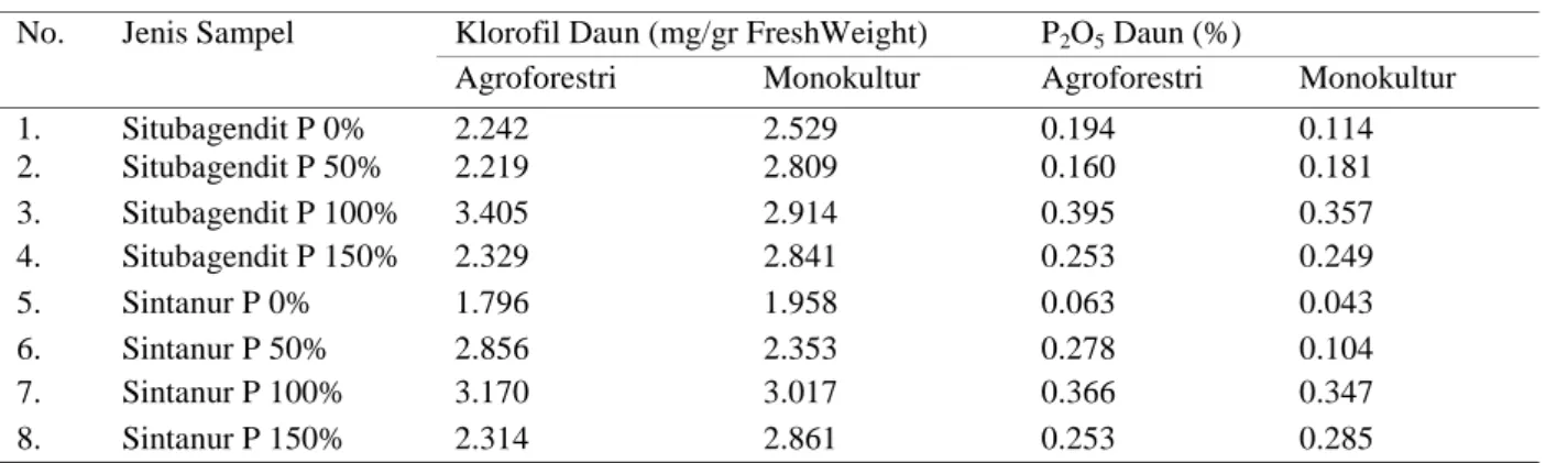 Tabel 4 Kandungan Klorofil dan Unsur P di dalam daun padi gogo (Oryza sativa L.) 