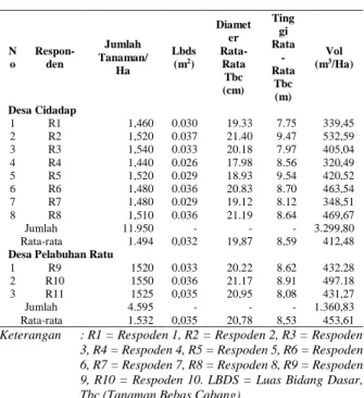 Tabel  1.  Analisis  rata-rata  Volume  Tegakan  Sengon  Setiap Ha.  N o  Respon-den  Jumlah  Tanaman/  Ha  Lbds (m2)  Diameter Rata-Rata  Tbc  (cm)  Tinggi  Rata -Rata Tbc  (m)  Vol (m3 /Ha)  Desa Cidadap  1  R1  1,460  0.030  19.33  7.75  339,45  2  R2  