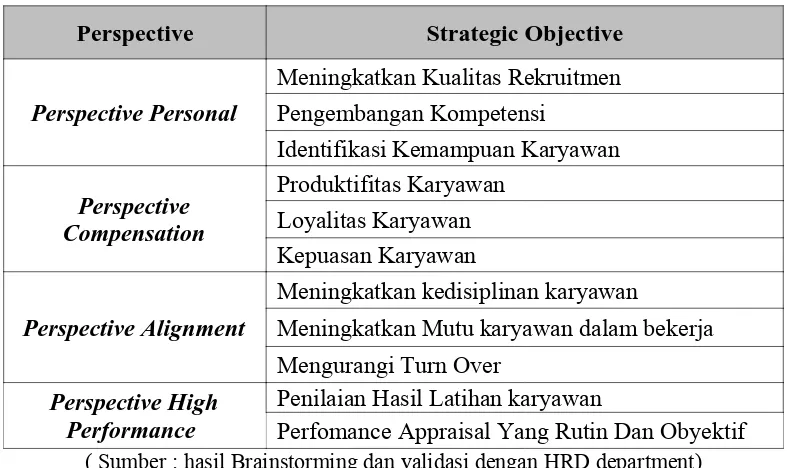 Tabel 4.1 Identifikasi Strategic Objective PT. Sura Indah Wood  Industries