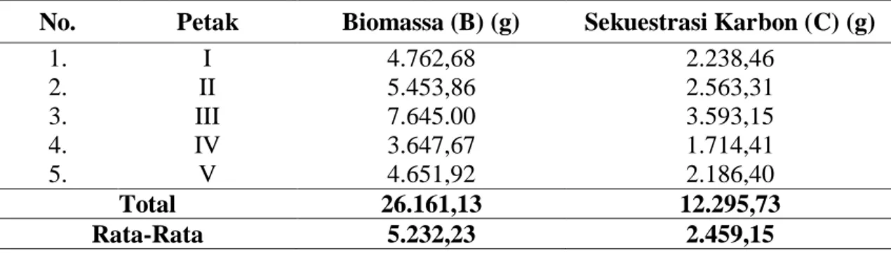 Tabel  3.  Biomassa  Tegakan  dan  Sekuestrasi  Karbon  pada  Tegakan  Jati  di  Areal  Penghijauan Kabupaten Sorong per Satuan Luas 