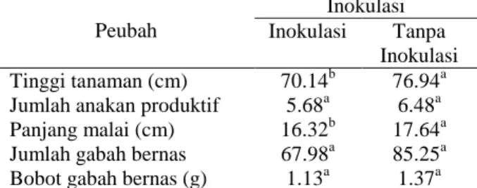 Tabel 2  Keragaan  hasil  panen  padi  gogo  setelah  dilakukan inokulasi cendawan Rhizoctonia sp