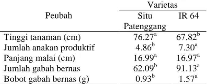 Tabel  3  Keragaan  hasil  panen  padi  gogo  varietas  Situ  Patenggang dan IR64 