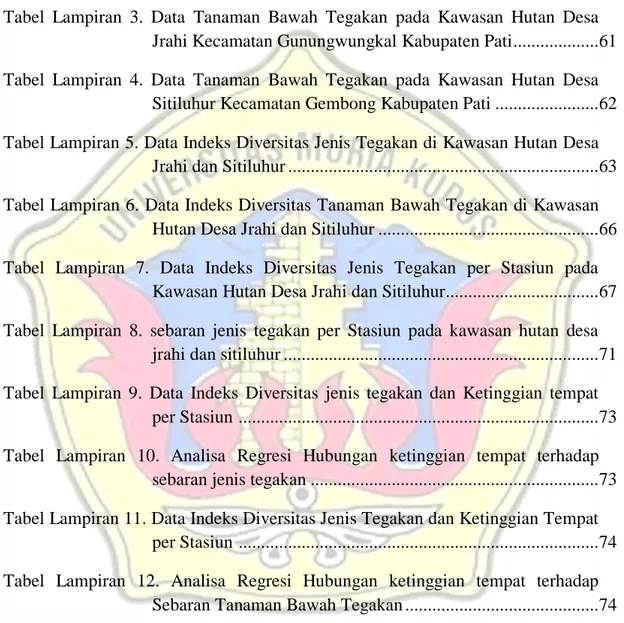 Tabel  Lampiran  1.  Data  Tanaman  Tegakan  pada  Kawasan  Hutan  Desa  Jrahi  Kecamatan Gunungwungkal Kabupaten Pati ..........................