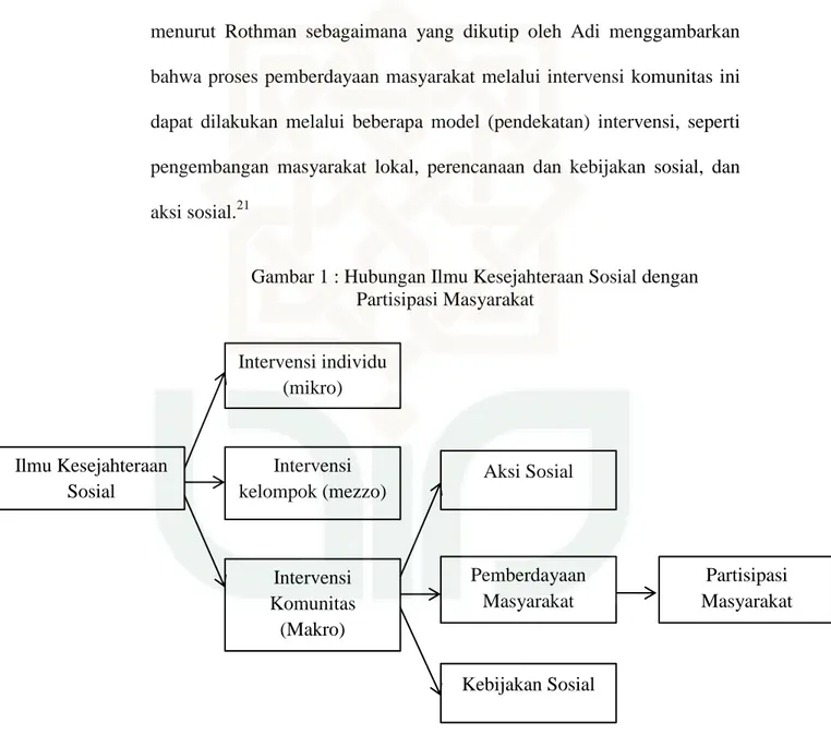 Gambar 1 : Hubungan Ilmu Kesejahteraan Sosial dengan  Partisipasi Masyarakat                                                              20  Ibid., hlm