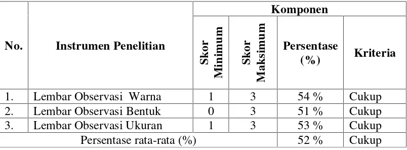 Tabel 5. Rekapitulasi Hasil Observasi Pra Tindakan KemampuanKlasifikasi berdasarkan 1 atribut (berdasarkan Warna,Berdasarkan Bentuk, dan berdasarkan Ukuran) padaAnak Kelompok A1  melalui LKA
