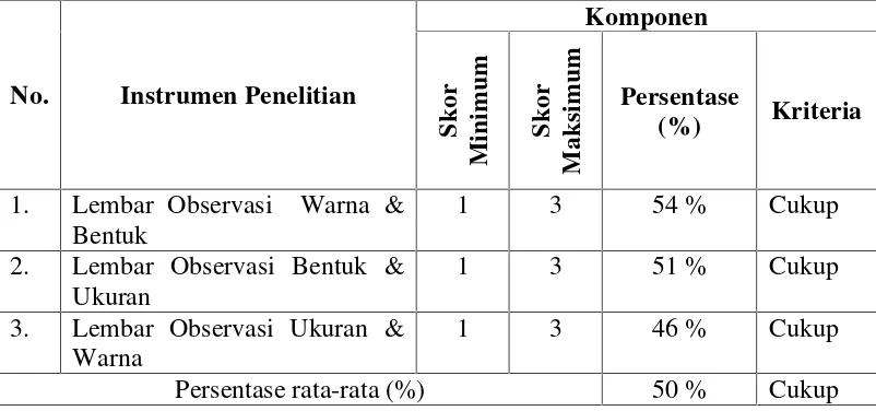 Tabel 6. Rekapitulasi Hasil Observasi Pra Tindakan KemampuanKlasifikasi berdasarkan dua atribut (berdasarkan Warna &Bentuk, berdasarkan Bentuk & Ukuran, dan berdasarkanUkuran & Warna) pada Anak Kelompok A1 melalui LKA