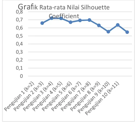 Gambar 1. Grafik Rata-rata Nilai Silhouette Coefficient pada Pengujian 