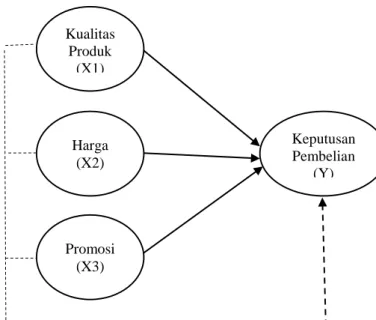 Gambar 1. Model Penelitian  Keterangan :                   : Parsial  : Simultan  Keputusan Pembelian (Y) Kualitas Produk (X1) Harga (X2) Promosi (X3) 