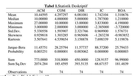 Tabel 1.Statistik Deskriptif 