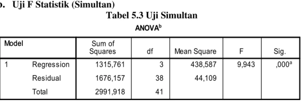 Tabel 5.3 Uji Simultan 