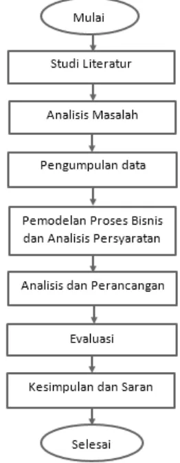 Gambar 1. Diagram alir metodologi 