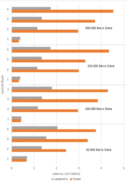 Gambar 3 Perbandingan Hasil Pengujian Latency 