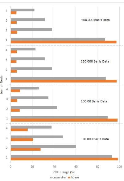 Gambar 6 Perbandingan Hasil Pengujian CPU Usage 