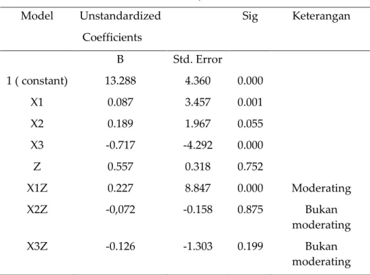 Tabel 12  Uji t  Model  Unstandardized   Coefficients  Sig  Keterangan  B  Std. Error  1 ( constant)  13.288  4.360  0.000  X1  0.087  3.457  0.001  X2  0.189  1.967  0.055  X3  -0.717  -4.292  0.000  Z  0.557  0.318  0.752  X1Z  0.227  8.847  0.000  Moder