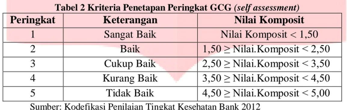 Tabel 2 Kriteria Penetapan Peringkat GCG (self assessment) 