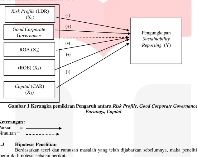Gambar 1 Kerangka pemikiran Pengaruh antara Risk Profile, Good Corporate Governance,  Earnings, Capital 