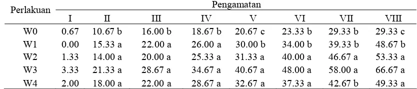 Tabel 1. Uji Beda Rataan Pengaruh Warna Cahaya  Terhadap Persentase Mortalitas (%) Sitophylus oryzae pada setiap waktu pengamatan 1-8 