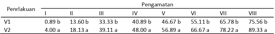 Tabel 2. Uji Beda Rataan Pengaruh Varietas Beras  Terhadap Persentase Mortalitas (%) Sitophylus oryzae pada setiap waktu pengamatan  