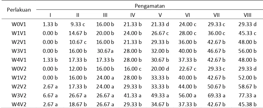 Tabel 3. Uji Beda Rataan Interaksi Pemberian Warna Cahaya dan Varietas Beras  Terhadap Persentase Mortalitas (%) Sitophylus oryzae pada setiap waktu Pengamatan 