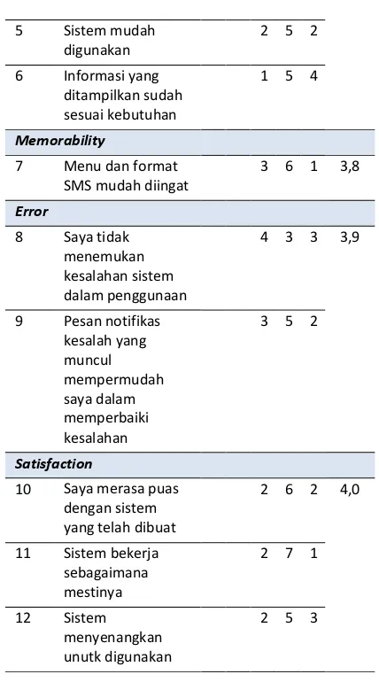 Tabel 5. Hasil Perhitungan Kusioner Usability