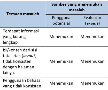 Tabel 4. Contoh temuan permasalahan Heuristic Evaluation tahap 1 