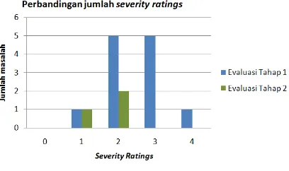 Gambar 8. Perbandingan berdasarkan jumlah severity ratings 
