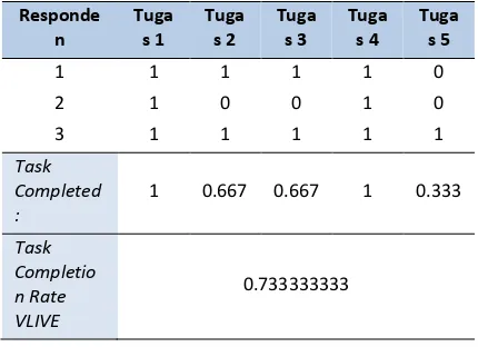 Tabel 1. Data evaluasi task completed websiteVLIVE 