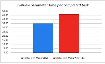 Gambar 5. Hasil evaluasi parameter time per completed task 