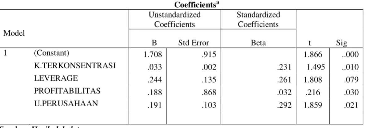Tabel 8  Coefficients a  Model     Unstandardized Coefficients  Standardized Coefficients      t            Sig          B          Std Error Beta  1  (Constant)  1.708  .915     1.866  ..000     K.TERKONSENTRASI  .033  .002  .231  1.495  ..010     LEVERAG