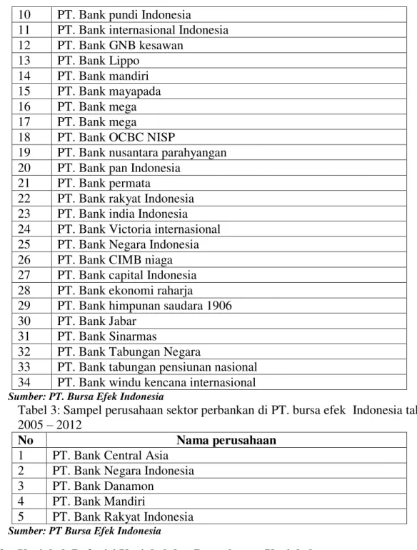 Tabel 3: Sampel perusahaan sektor perbankan di PT. bursa efek  Indonesia tahun  2005 ± 2012  