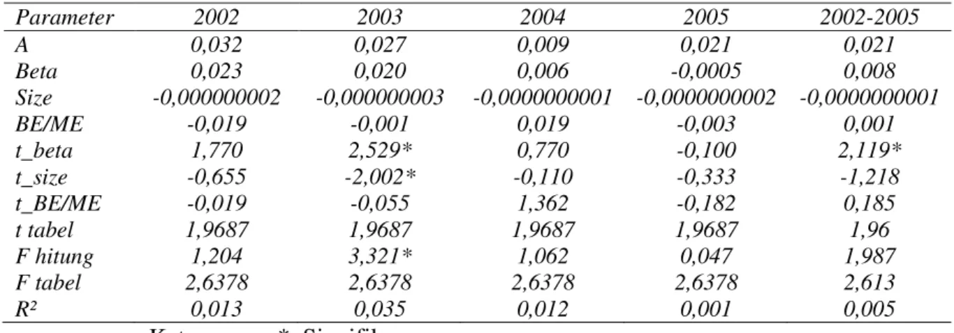 Tabel 7.  Hasil Analisis Regresi  Model Pengaruh Beta, Size dan BE/ME  Terhadap Return  Parameter  2002  2003  2004  2005  2002-2005  A  0,032  0,027  0,009  0,021  0,021  Beta  0,023  0,020  0,006  -0,0005  0,008  Size  -0,000000002  -0,000000003  -0,0000