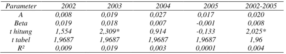 Tabel 1.  Hasil Analisis Regresi  Pengaruh Beta Terhadap Return  Parameter  2002  2003  2004  2005  2002-2005  A  0,008  0,019  0,027  0,017  0,020  Beta  0,019  0,018  0,007  -0,001  0,008  t hitung  1,554   2,309*  0,914  -0,133  2,025*  t tabel  1,9687 