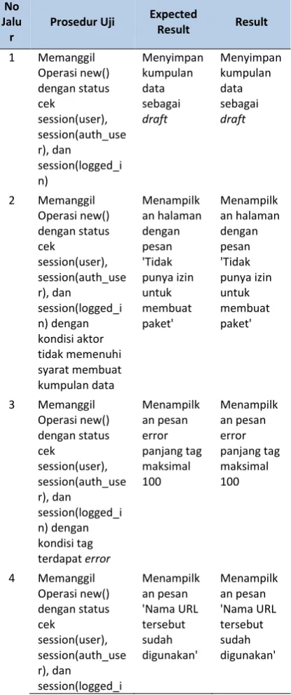Tabel 3. Pengujian Unit klas package untuk operasi new() 
