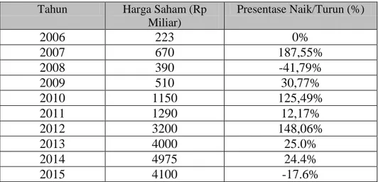 Tabel 3.  Perkembangan Harga Saham PT Panin Sekuritas, Tbk periode tahun 2006- 2006-2017