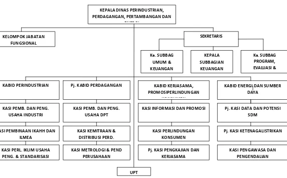 Gambar : Struktur Organisasi Dinas Perindustrian, Perdagangan, Pertambangan dan Energi Kabupaten Nias 