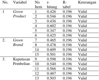 Tabel 1 Hasil Uji Validitas  No.   Variabel   No  Item    r-hitung    R-tabel   Keterangan   1   Green  Product   1   0.426   0.196   Valid   2   0.546   0.196   Valid   3   0.436   0.196   Valid   4   0.602   0.196   Valid   5   0.347   0.196   Valid   6 