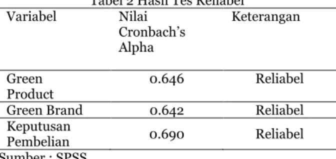 Tabel 2 Hasil Tes Reliabel  Variabel  Nilai  Cronbach’s  Alpha  Keterangan  Green  Product  0.646  Reliabel 