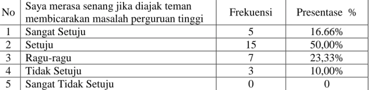 Tabel 4.5 : Distribusi saya merasa senang jika diajak membicarakan  masalah perguruan tinggi 