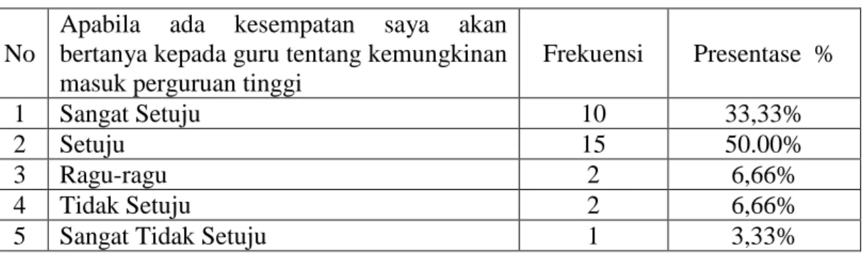 Tabel  4.8  :  Distribusi  apabila  ada  kesempatan  saya  akan  bertanya  kepada  guru tentang kemungkinan masuk perguruan tinggi 