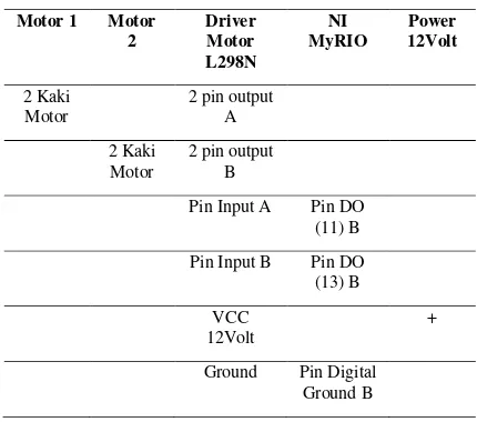 Tabel 2 Konfigurasi Motor DC dan Driver Motor L298N 