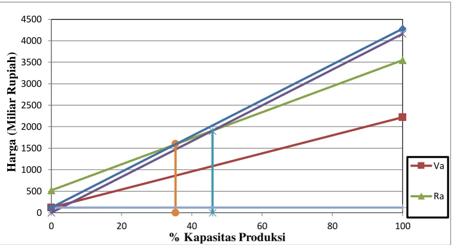 Gambar 2 Grafik analisa ekonomi. 