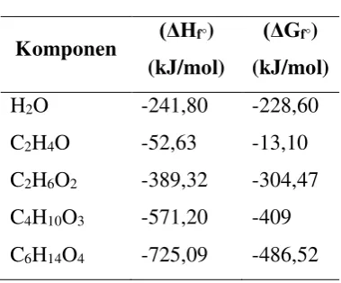 Tabel 3 Harga Gibs (ΔGstandar (ΔHf°) dan enthalpy f°) 