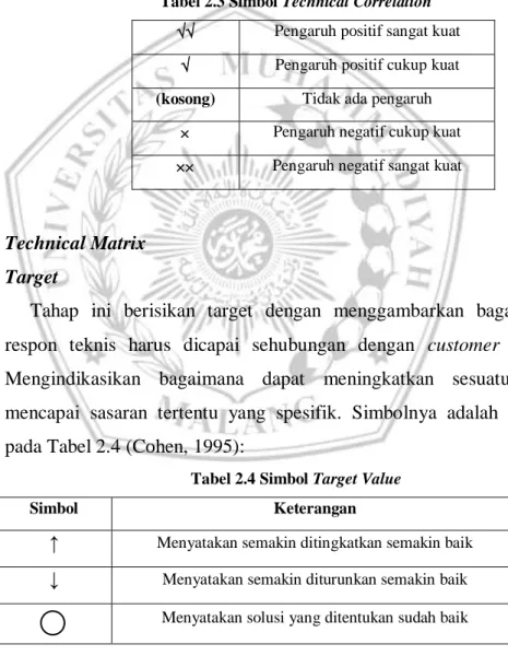 Tabel 2.3 Simbol Technical Correlation 